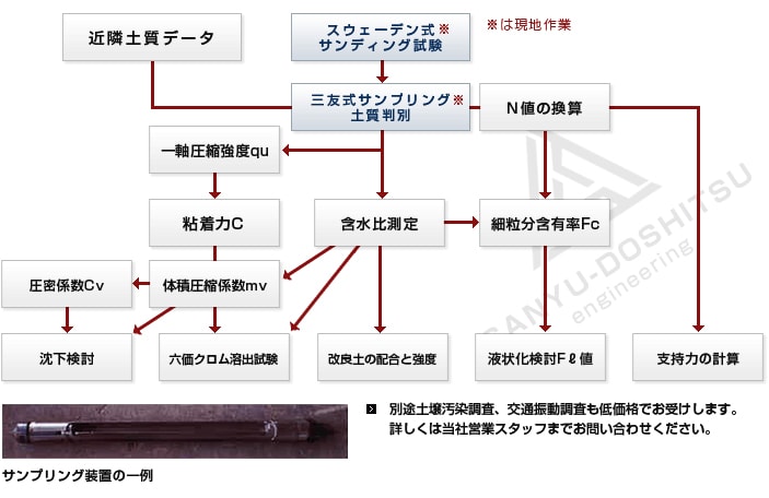 スクリューウエイト貫入試験(旧スウェーデン式サウンディング試験)にサンプリングと土質試験を併用することにより、安価で付加価値の高い情報を提供します。