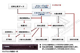 三友式サンプリングサウンディング試験