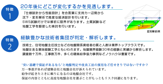 大手損害保険会社等と提携し独自の地盤保証を展開しています。