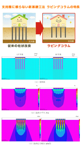 ラビングコラム®工法（パイルド・ラフト）