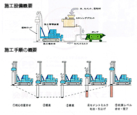 ピュアパイル工法（性能証明）