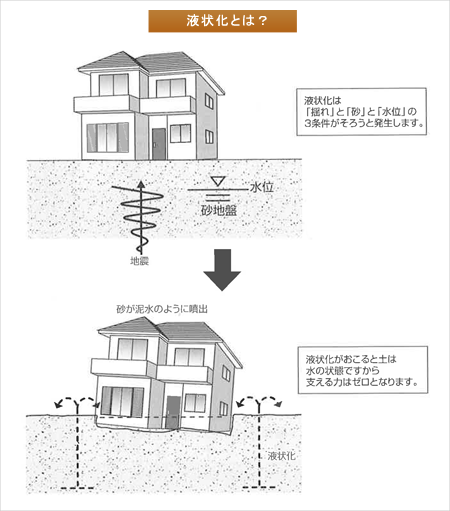 戸建の液状化とは