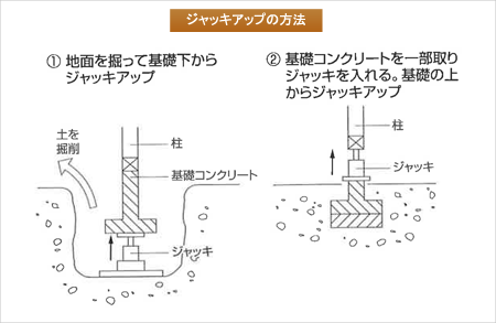 戸建て住宅が沈下した際のジャッキアップ方法